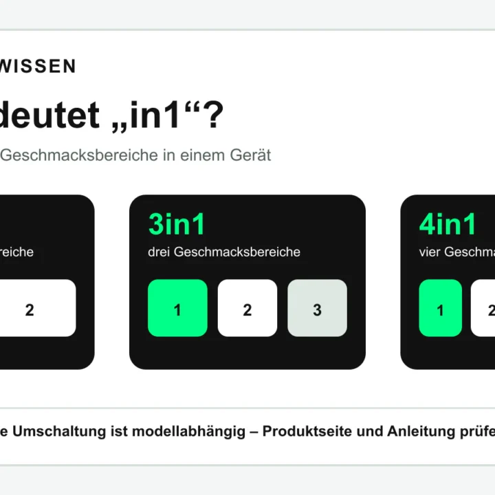 Schematische Gegenüberstellung von zwei, drei und vier Geschmacksbereichen bei 2in1-, 3in1- und 4in1-Vapes