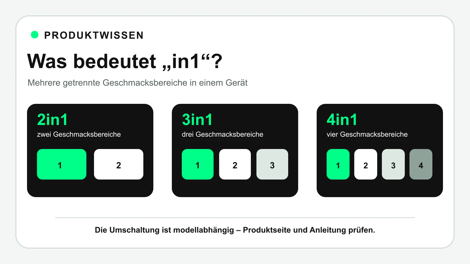 Schematische Gegenüberstellung von zwei, drei und vier Geschmacksbereichen bei 2in1-, 3in1- und 4in1-Vapes