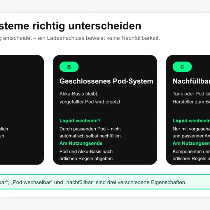 Vergleich von Einweggerät, geschlossenem Pod-System und nachfüllbarem Vape-System