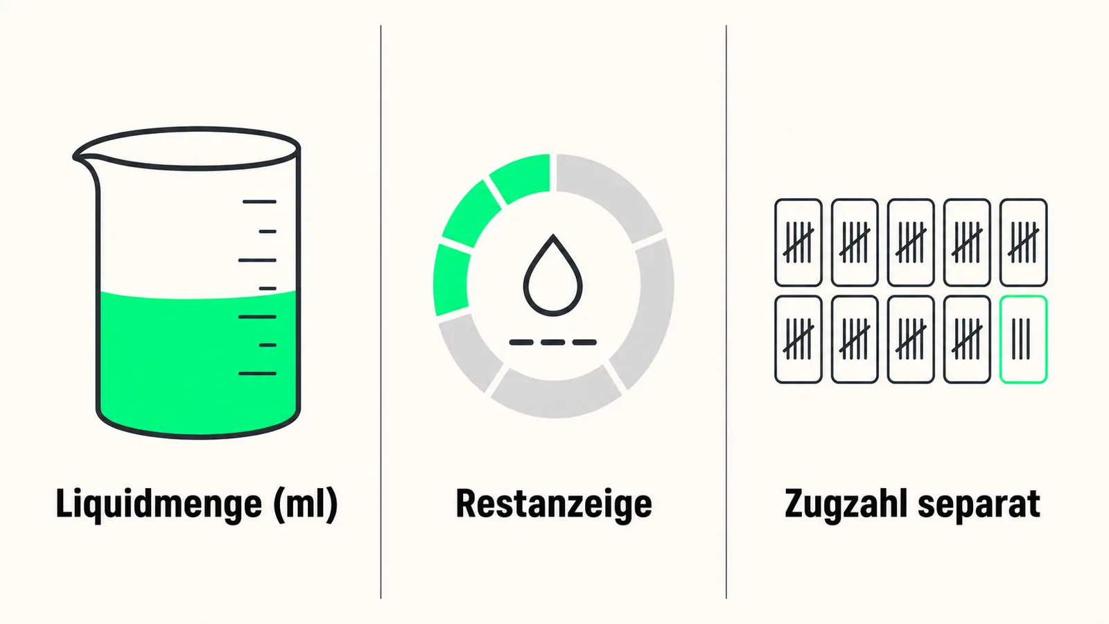 Liquidmenge in ml, Restanzeige und Zugzahl getrennt dargestellt