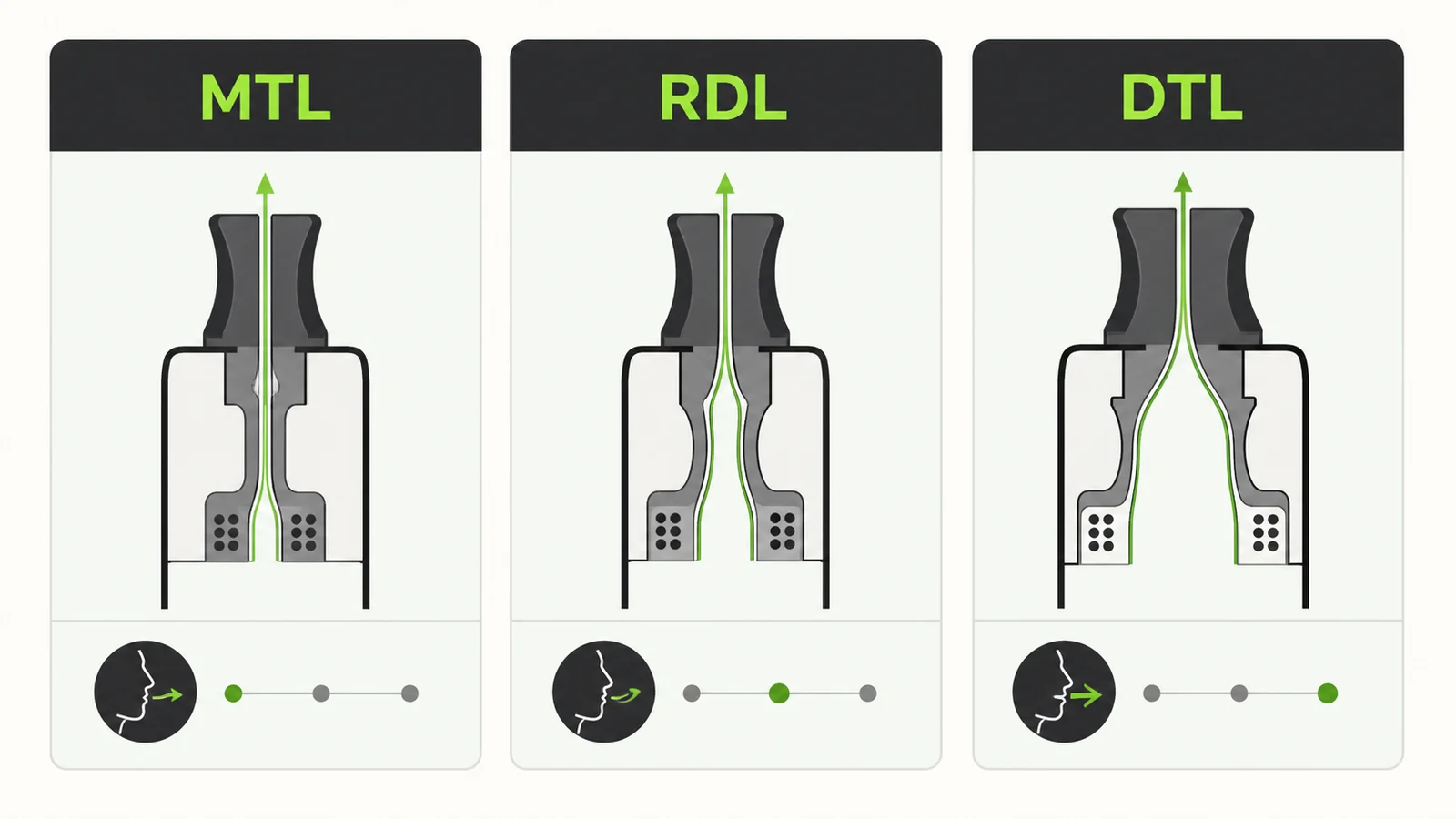 Vergleich der Luftwege bei MTL, RDL und DTL