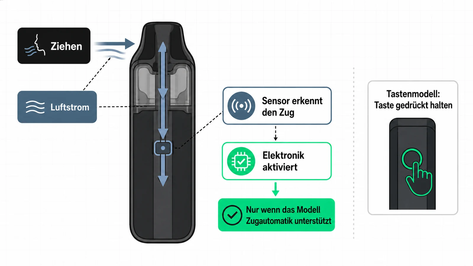 Schema der Zugautomatik mit Luftstrom, Sensor und Aktivierung der Elektronik